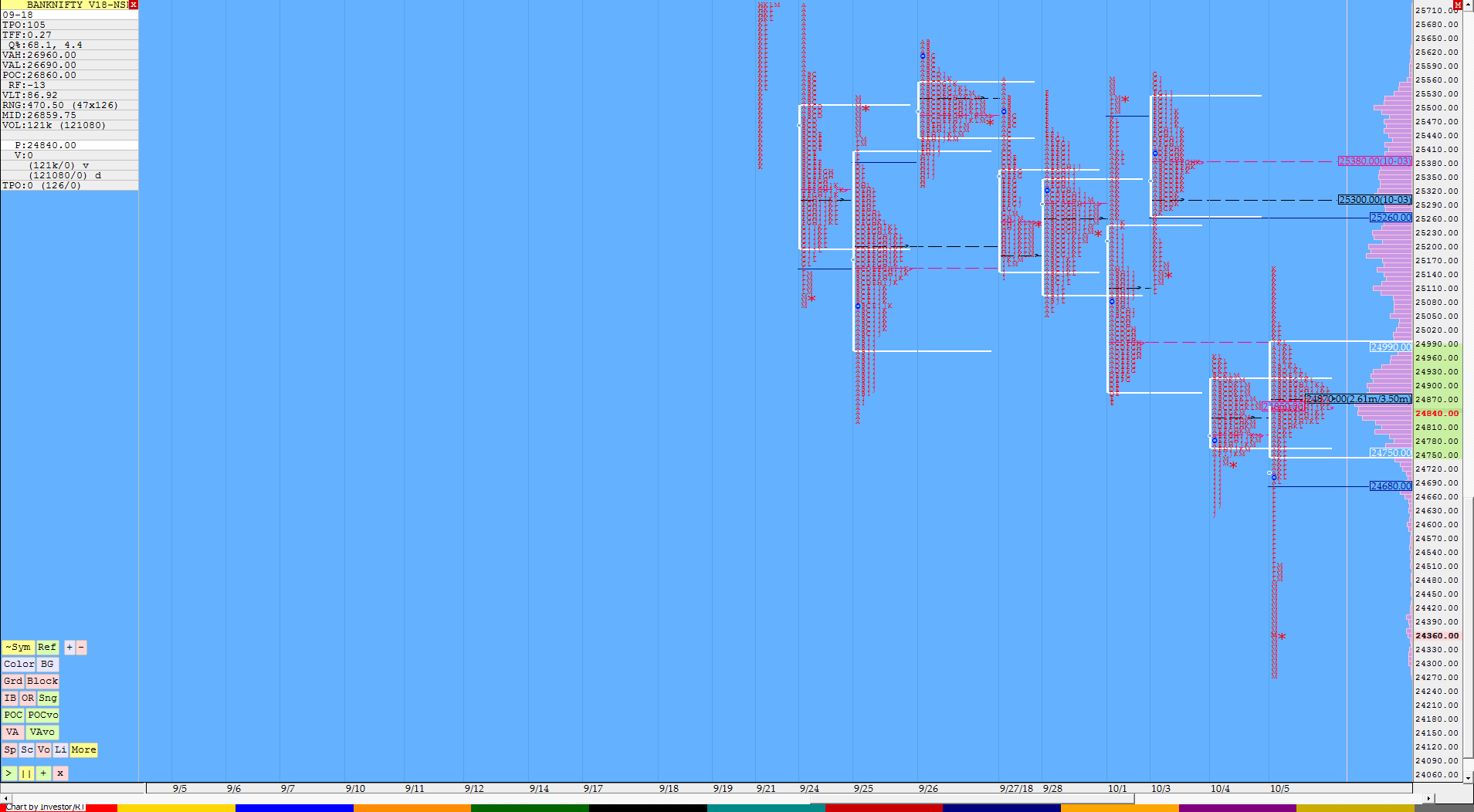 Market Profile Charts