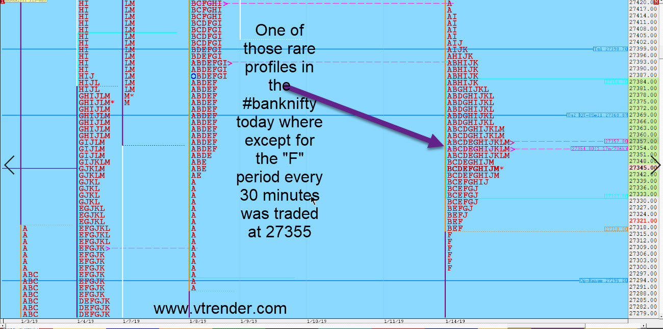 Market profile trading strategies